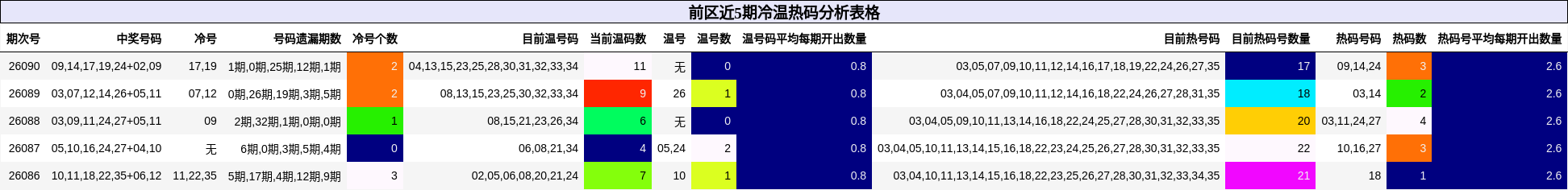 前区近5期冷温热码分析表格