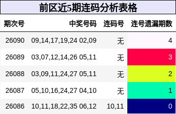 前区近5期连码分析表格