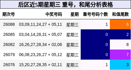 后区近5期星期三 重号，和尾分析表格