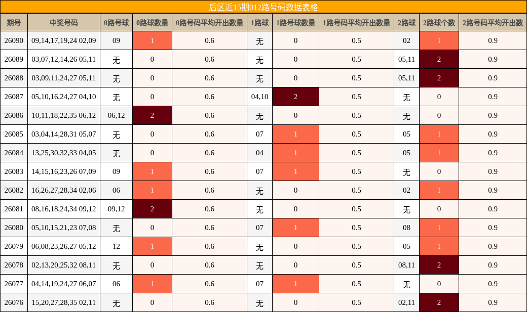 后区近15期012路号码数据表格