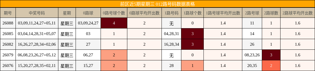 前区近5期星期三 012路号码数据表格