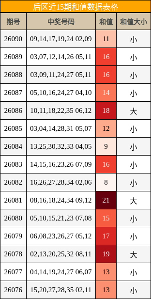 后区近15期和值数据表格