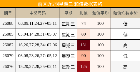 前区近5期星期三 和值数据表格