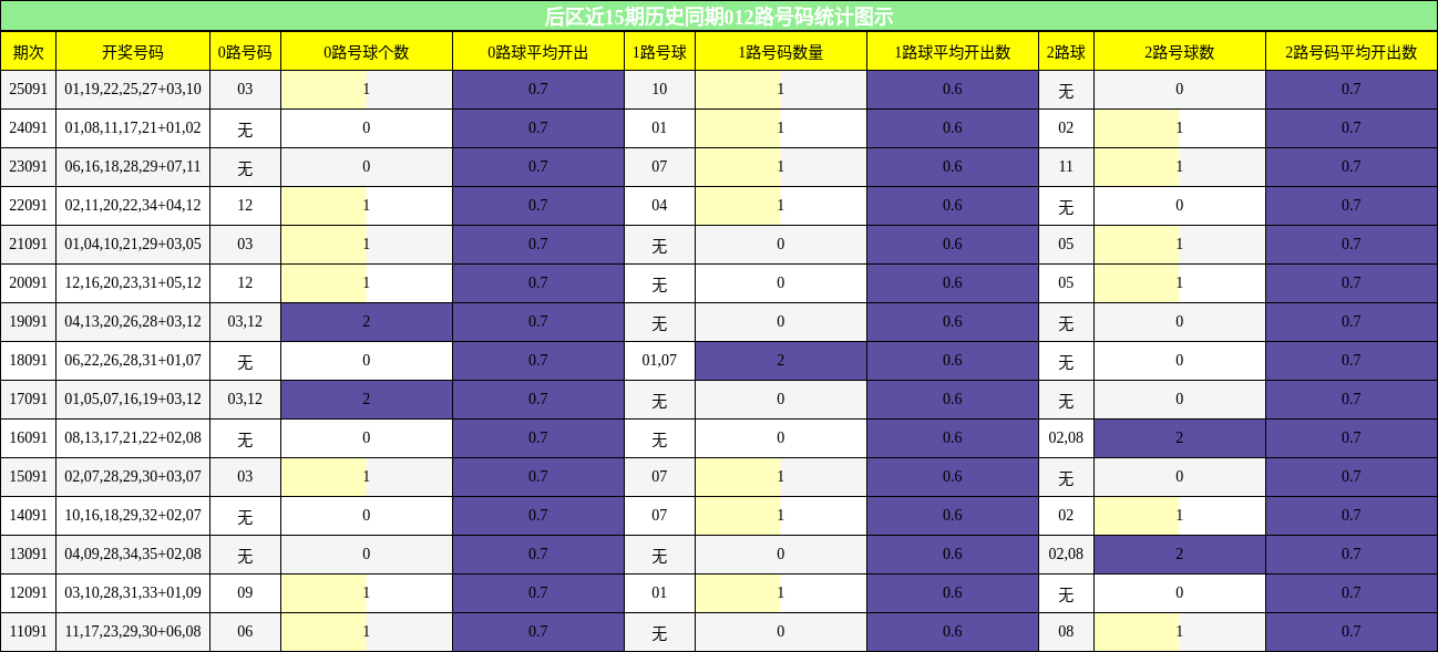 后区近15期历史同期012路号码统计图示