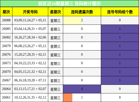 前区近10期星期三 连码统计图示