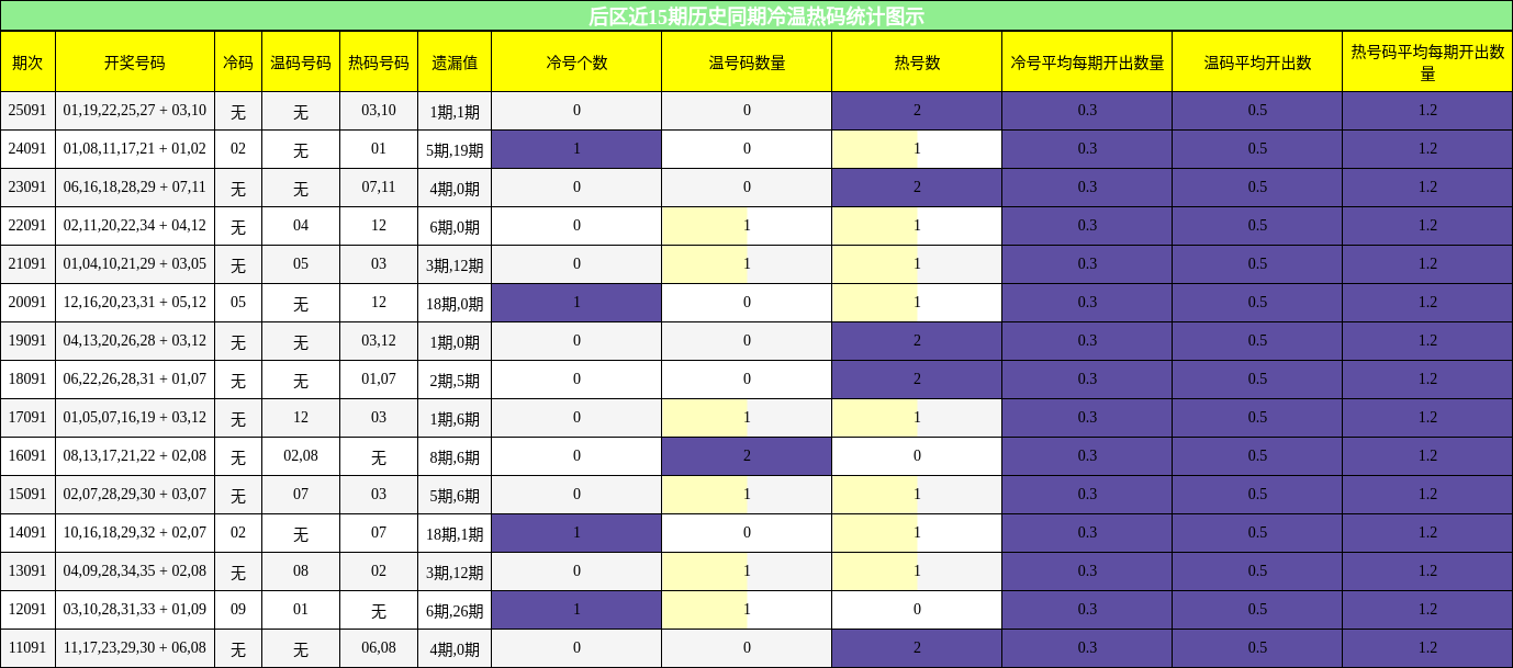 后区近15期历史同期冷温热码统计图示