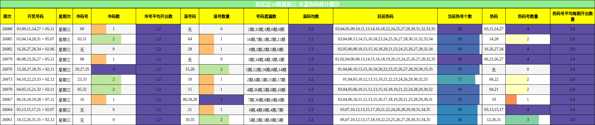 前区近10期星期三 冷温热码统计图示