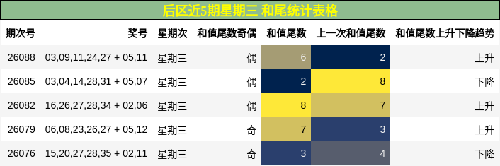 和尾分析
