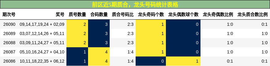 质合分析,龙头号码分析