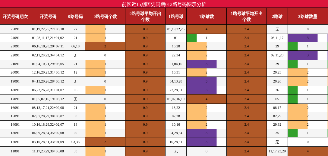 前区近15期历史同期012路号码图示分析