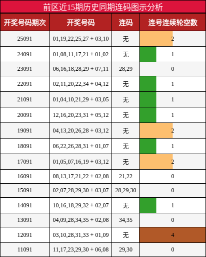 前区近15期历史同期连码图示分析