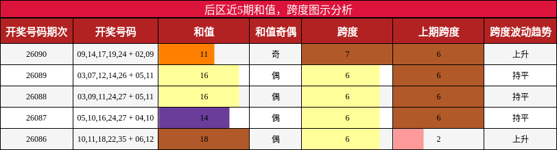 后区近5期和值，跨度图示分析