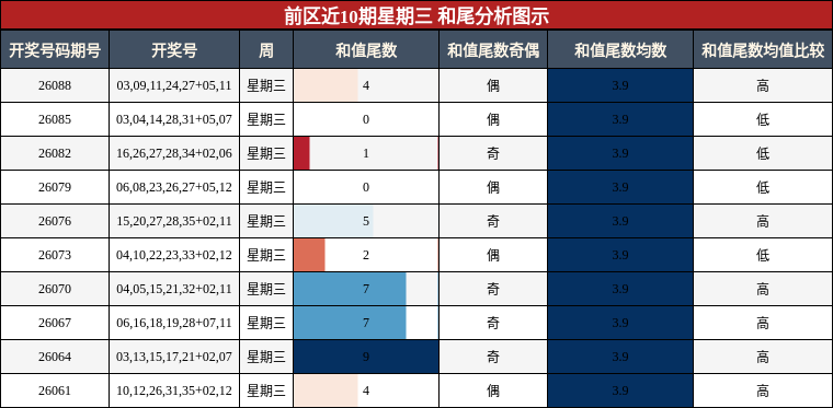 和尾分析