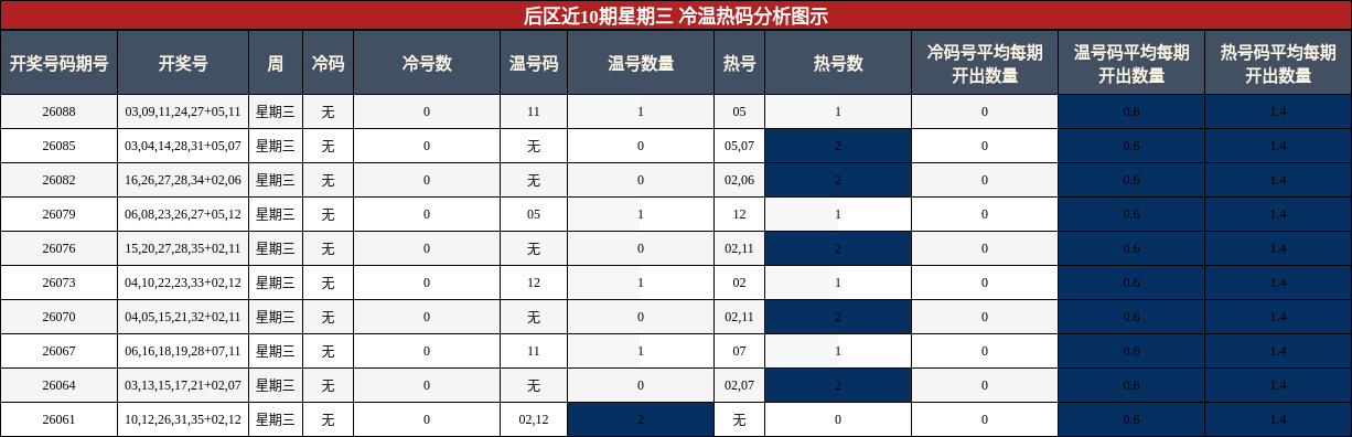 冷温热码分析