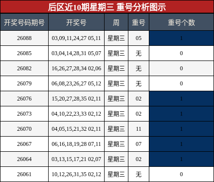 重号分析