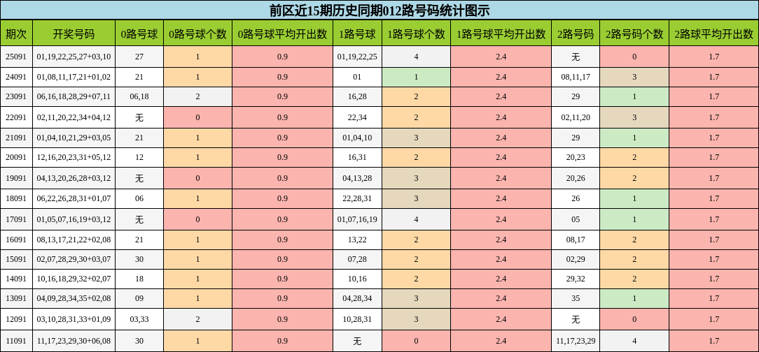 012路号码分析