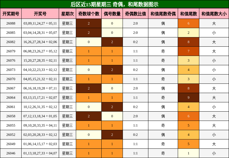 奇偶分析，和尾分析