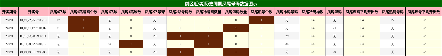 凤尾号码分析