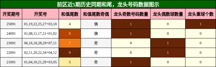 和尾分析，龙头号码分析