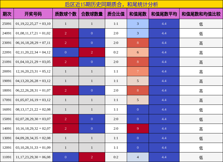 质合分析，和尾分析