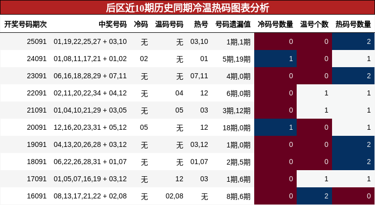 后区近10期历史同期冷温热码图表分析