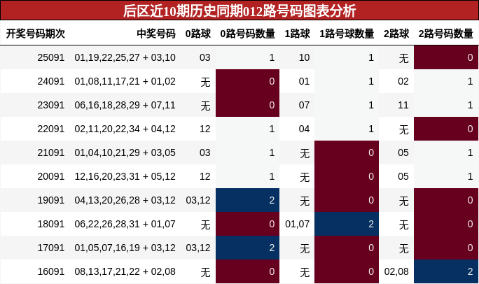 后区近10期历史同期012路号码图表分析