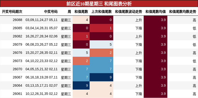 前区近10期星期三 和尾图表分析