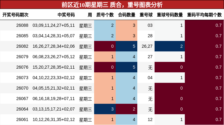 前区近10期星期三 质合,重号图表分析