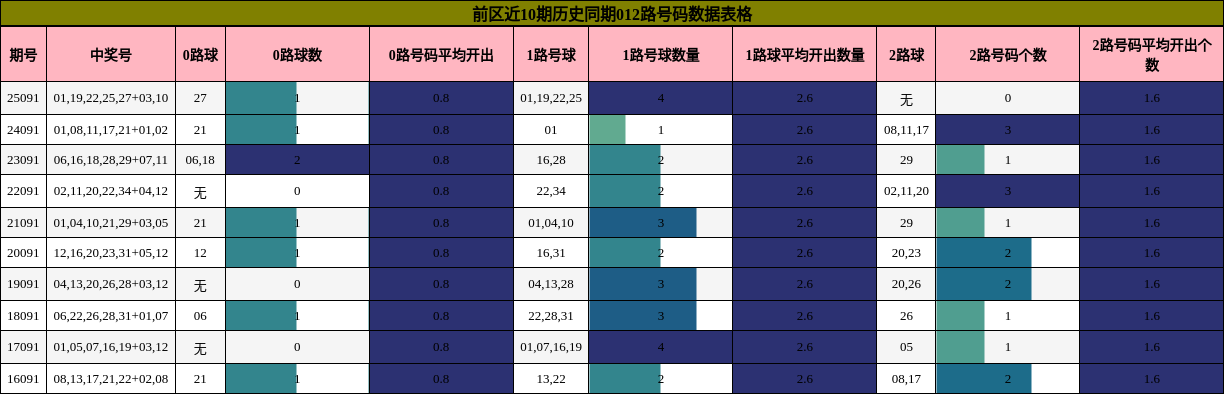 012路号码分析