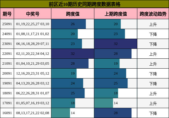 跨度分析