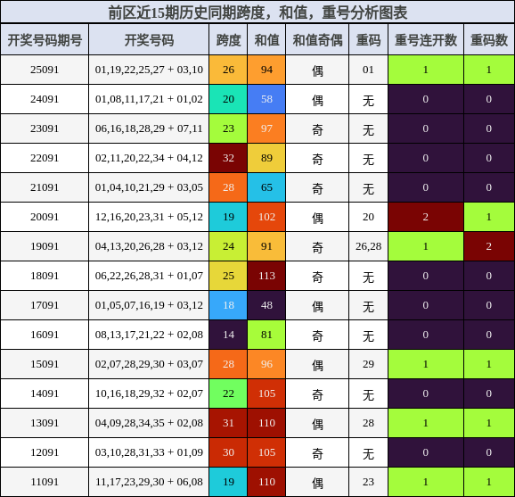 跨度分析,和值分析,重号分析
