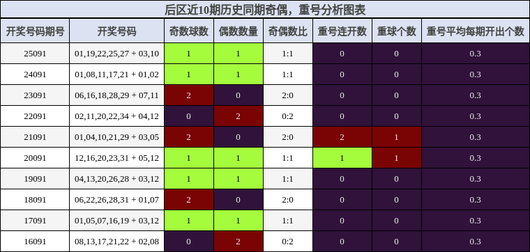 奇偶分析,重号分析