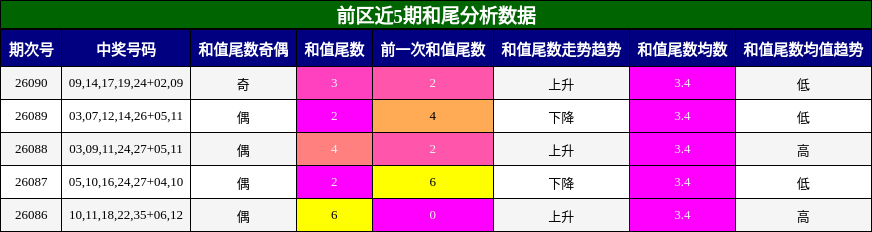 和尾分析