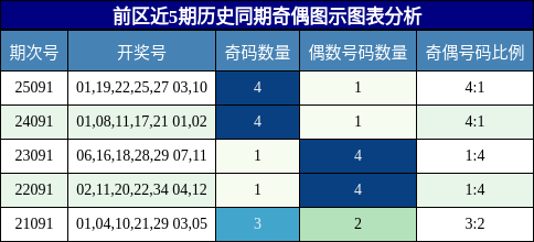 前区近5期历史同期奇偶图示图表分析
