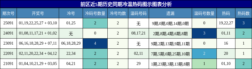 前区近5期历史同期冷温热码图示图表分析