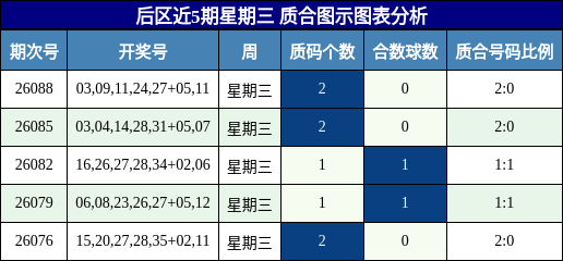 后区近5期星期三 质合图示图表分析