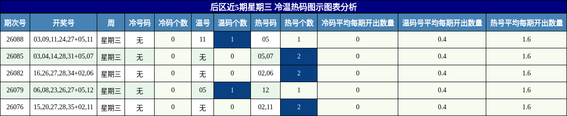 后区近5期星期三 冷温热码图示图表分析