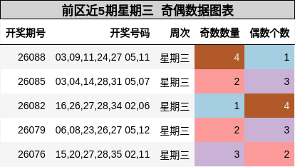 奇偶分析