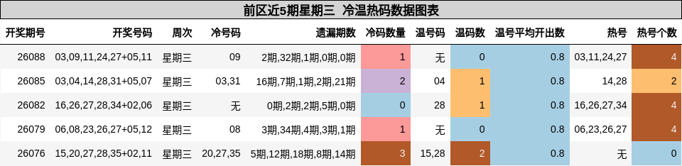 冷温热码分析