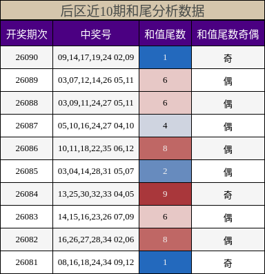后区和尾分析