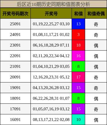 和值分析