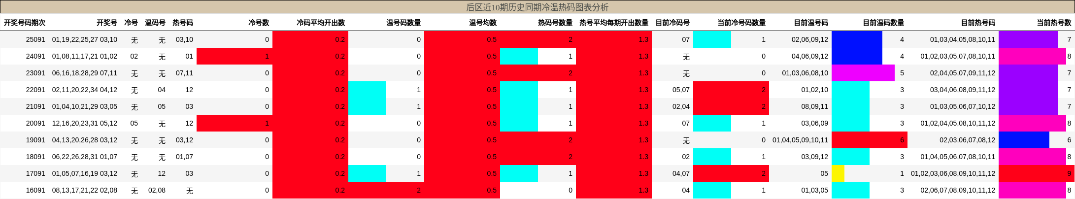 冷温热码分析