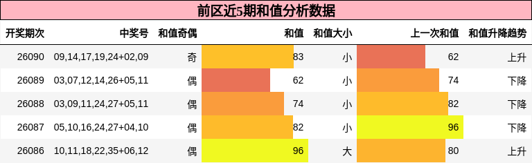 前区近5期和值分析数据