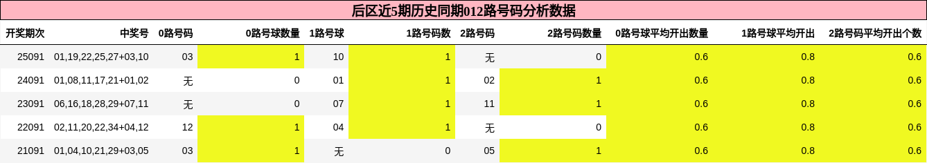 后区近5期历史同期012路号码分析数据