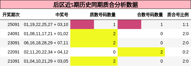后区近5期历史同期质合分析数据