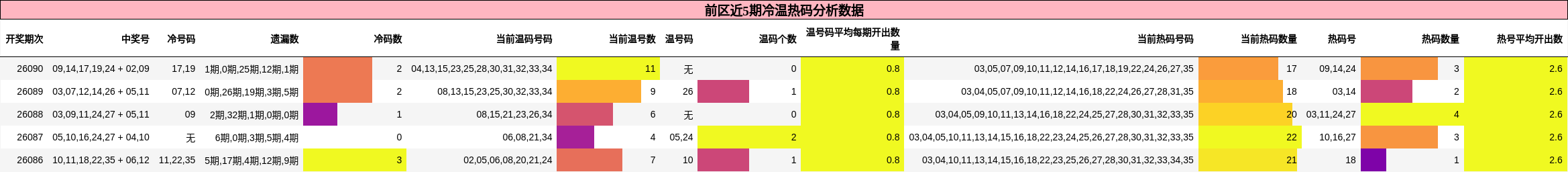 前区近5期冷温热码分析数据
