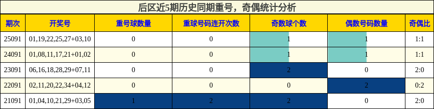 后区近5期历史同期重号，奇偶统计分析