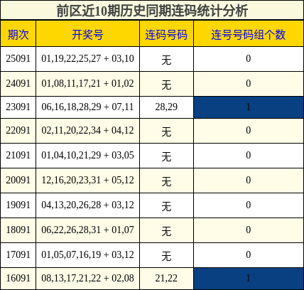 前区近10期历史同期连码统计分析