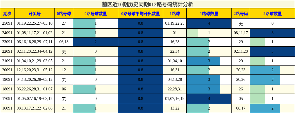 前区近10期历史同期012路号码统计分析