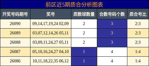 前区近5期质合分析